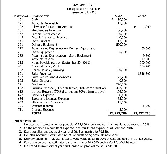 Solved PAW PAW RETAIL Unadjusted Trial Balance December 31, | Chegg.com