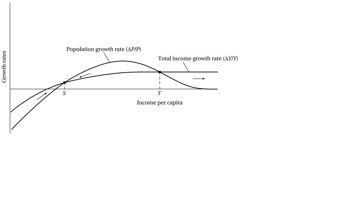 Mathusian Graph Data Solved Malthusian Model a. In the graph below, what is the | Chegg.com