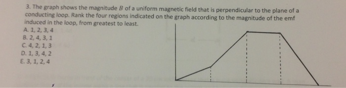 Solved The graph shows the magnitude B of a uniform magnetic | Chegg.com