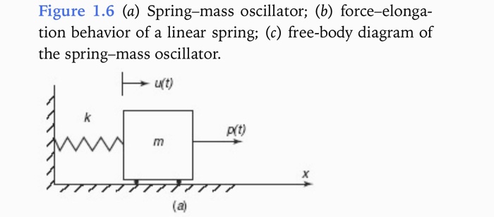 Solved 1.1 (a) What is the natural frequency in hertz of the | Chegg.com