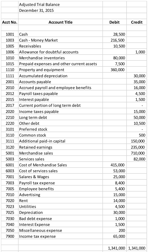 Solved Using the trial balance, construct an income | Chegg.com