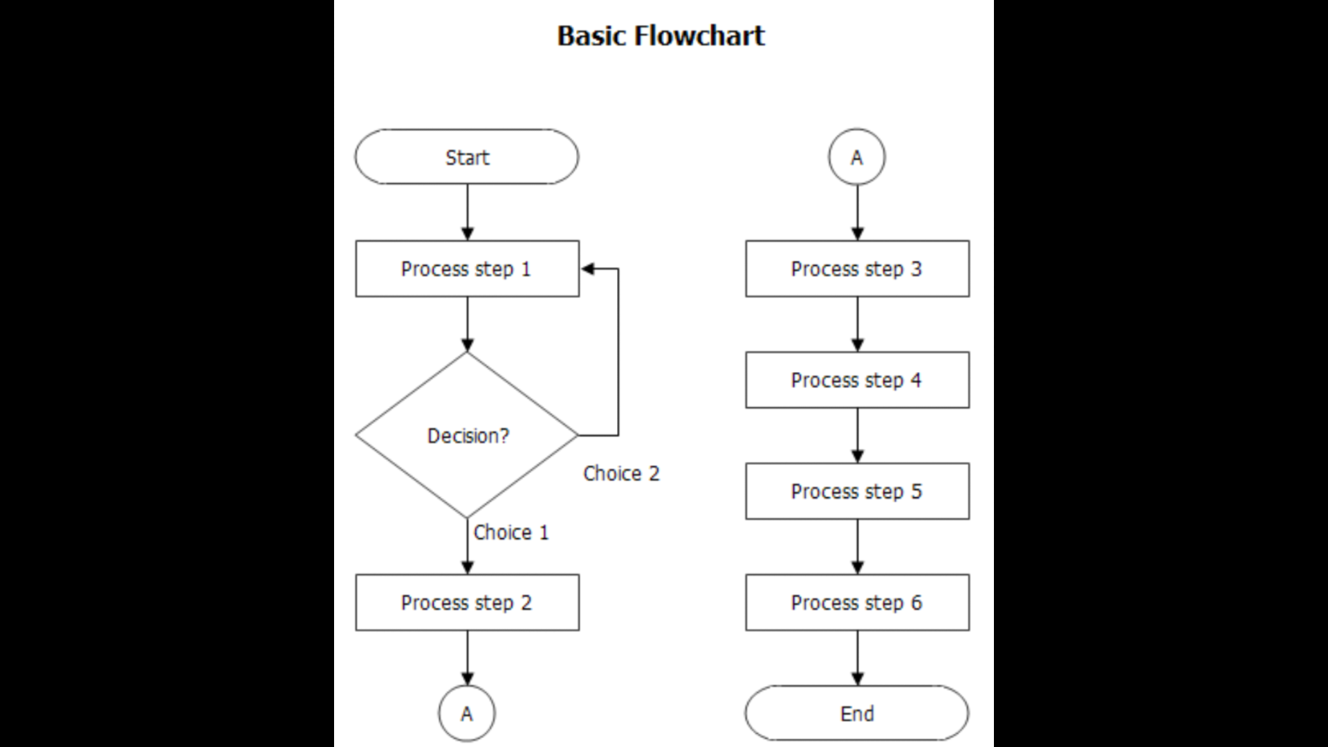making flow charts