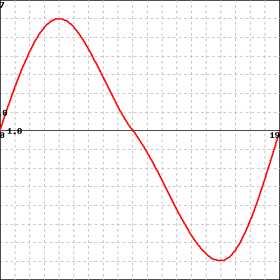 Solved If The Figure Below Is The Graph Of The Derivative 