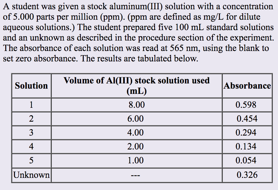 Solved A student was given a stock aluminum(III) solution