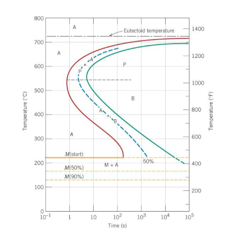 Solved B) TTT diagram 2) Using the isothermal transformation | Chegg.com