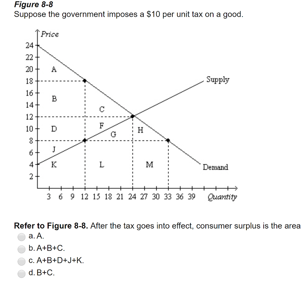 Solved Figure 8-8 Suppose The Government Imposes A $10 Per | Chegg.com