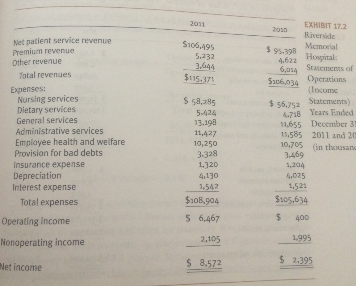 Riverside Memorial's Primary Financial statements are...get 1