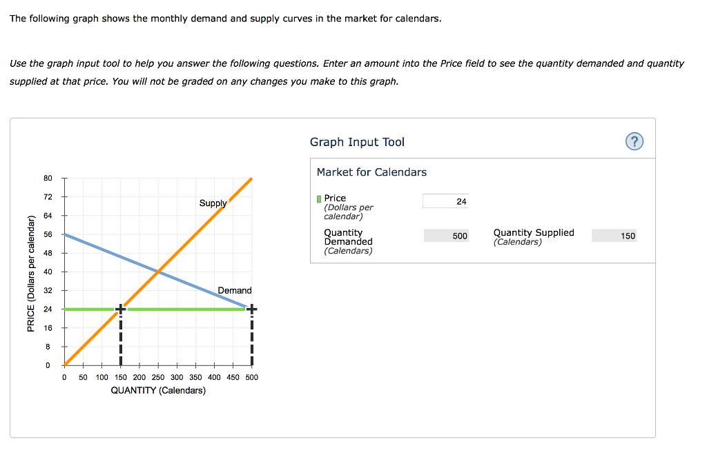 Solved The following graph shows the monthly demand and | Chegg.com