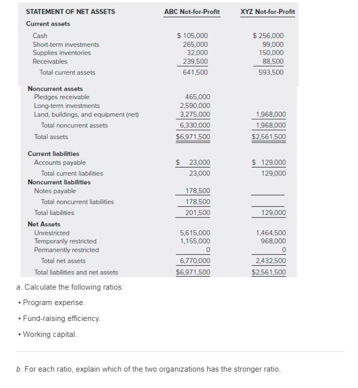 Solved Presented below are financial statements (except cash | Chegg.com