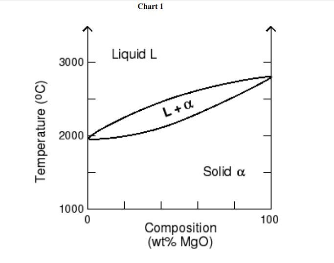 Chart 1 3000 Liquid L 2000 Solid α 1000 0 100 | Chegg.com