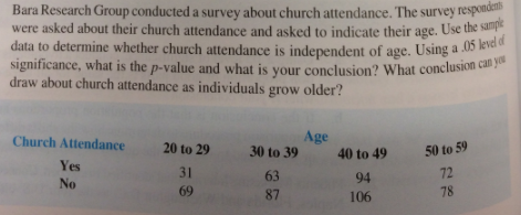 Solved Bara Research Group Conducted A Survey About Church | Chegg.com