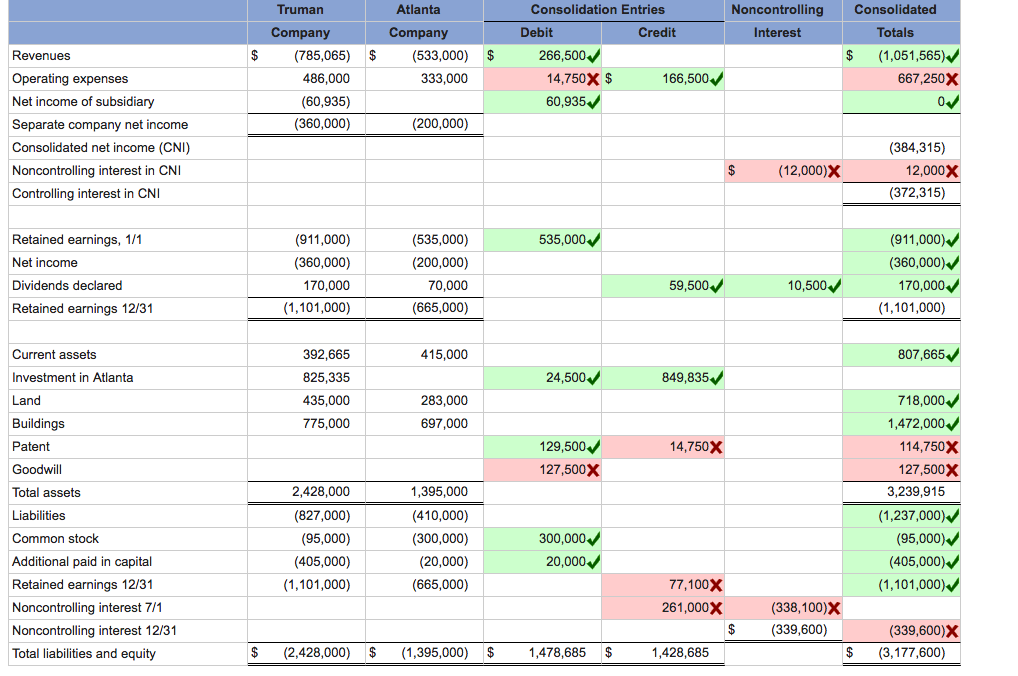 Solved On July 1, 2015, Truman Company acquired a 70 percent | Chegg.com
