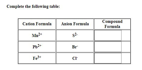 Solved Complete the following table: Compound Formula Cation | Chegg.com