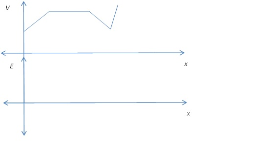 Solved The graph below shows the electric potential as a | Chegg.com