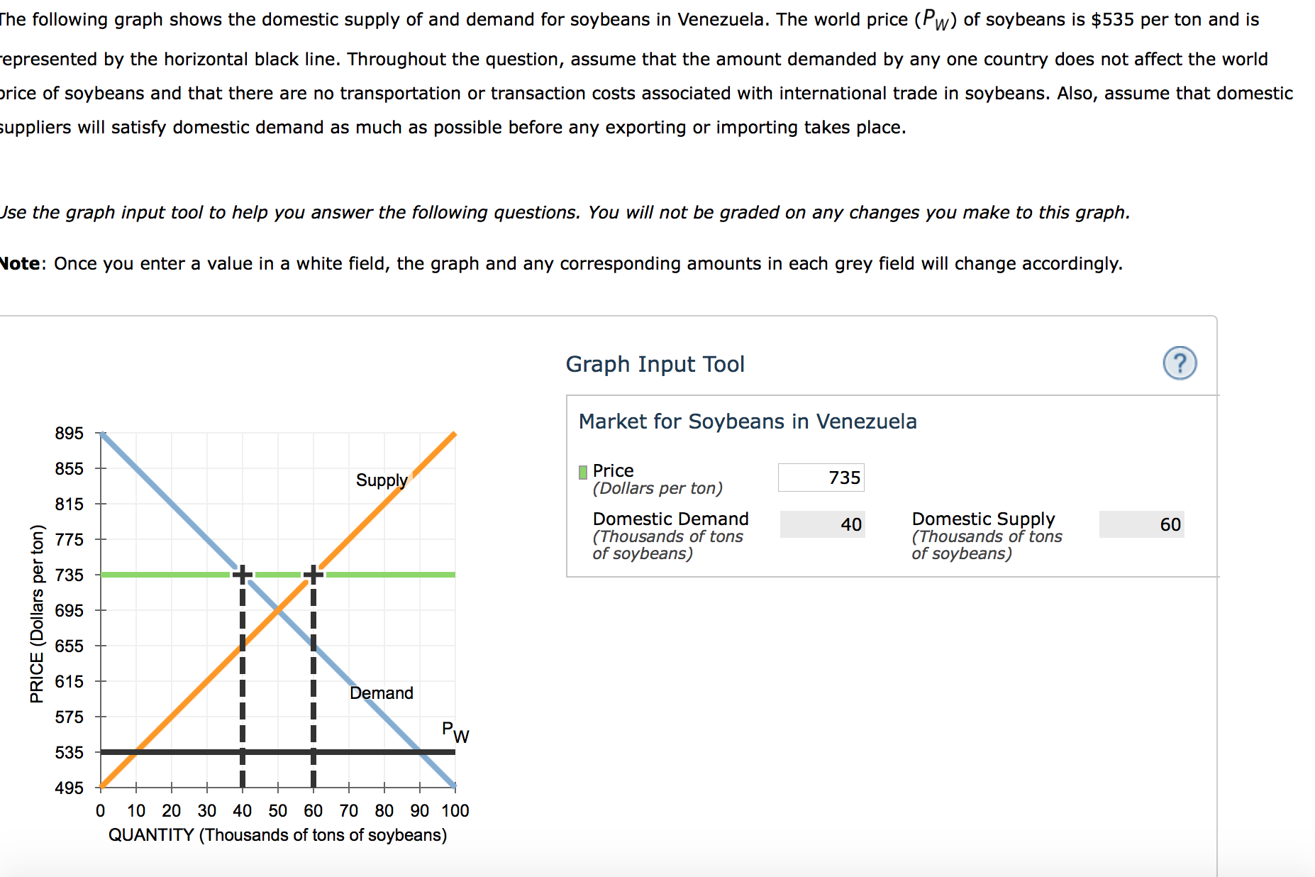 Solved The following graph shows the domestic supply of and