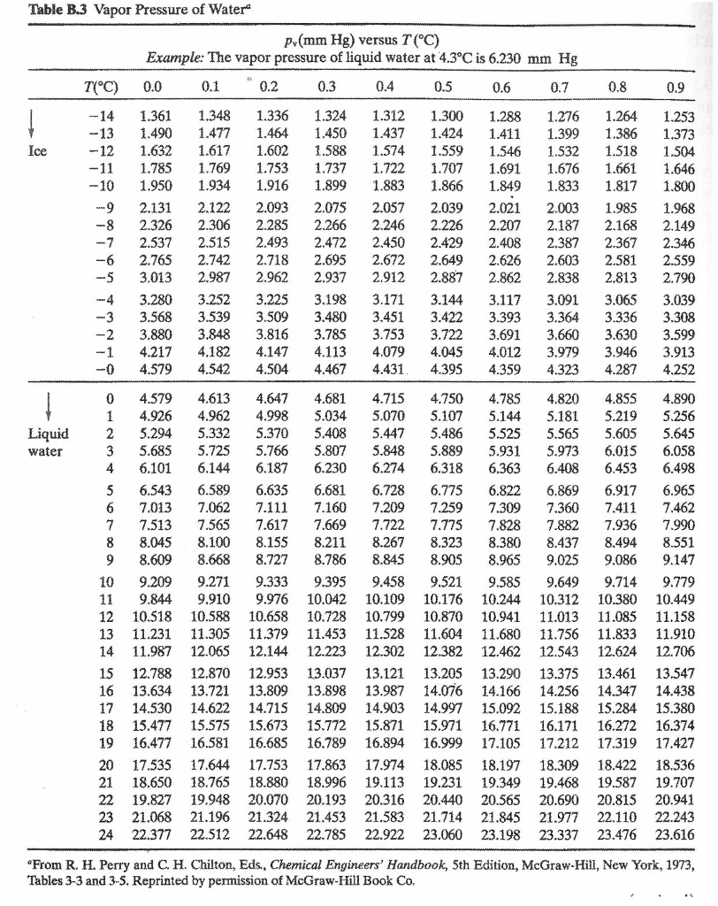 Solved Question 2 (7 marks) Air, with a dew point of 10.6 | Chegg.com