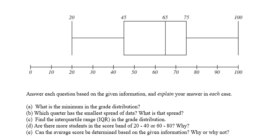 Solved The five-number summary below shows the grade | Chegg.com