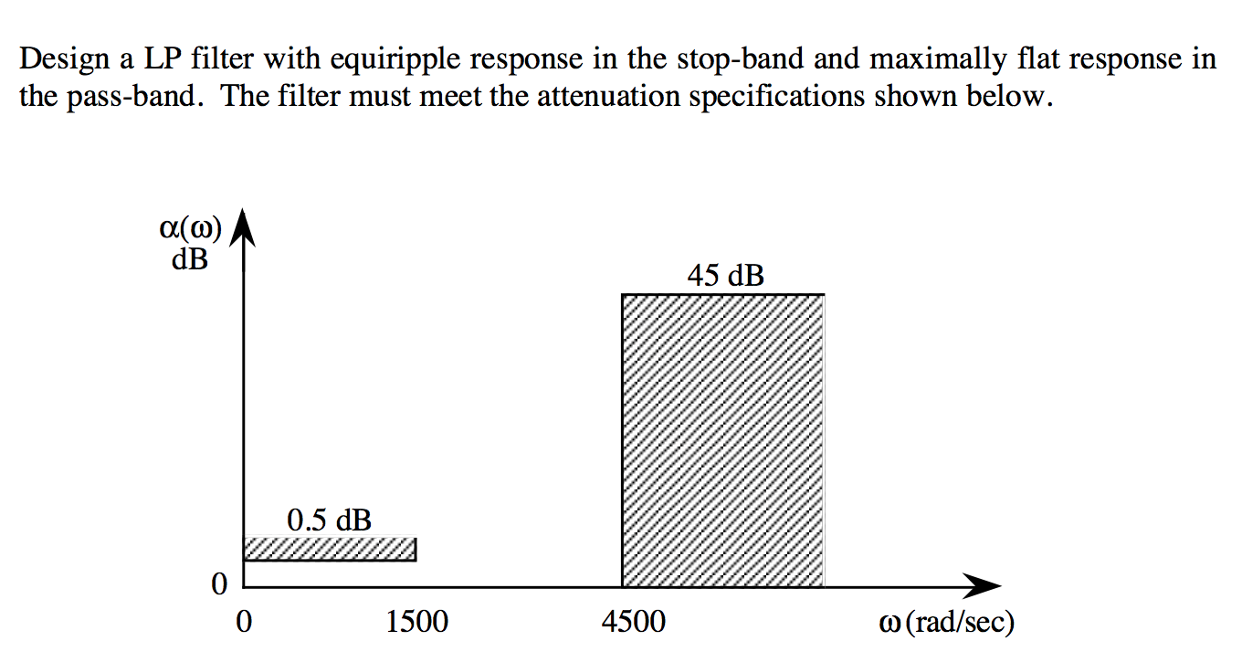 Solved Design a LP filter with equiripple response in the | Chegg.com