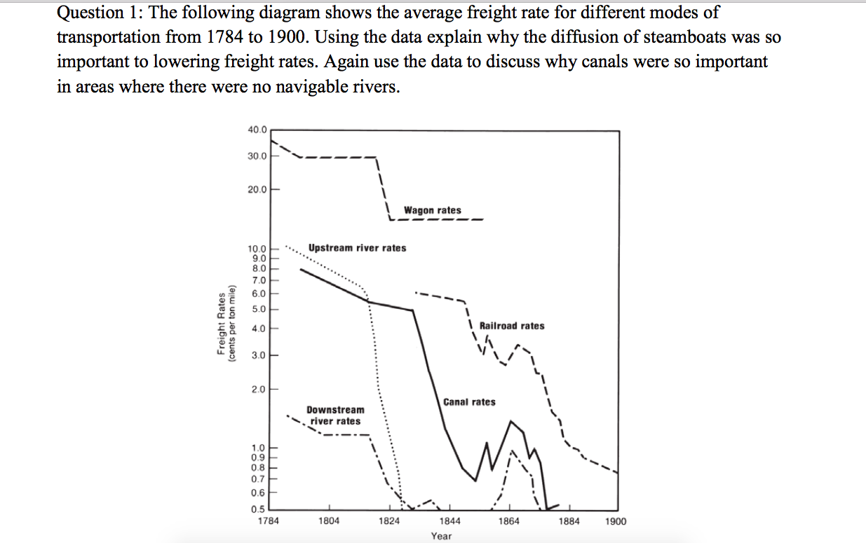 Solved The following diagram shows the average freight rate