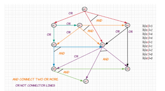Solved For the AND/OR graph example given in class, please | Chegg.com
