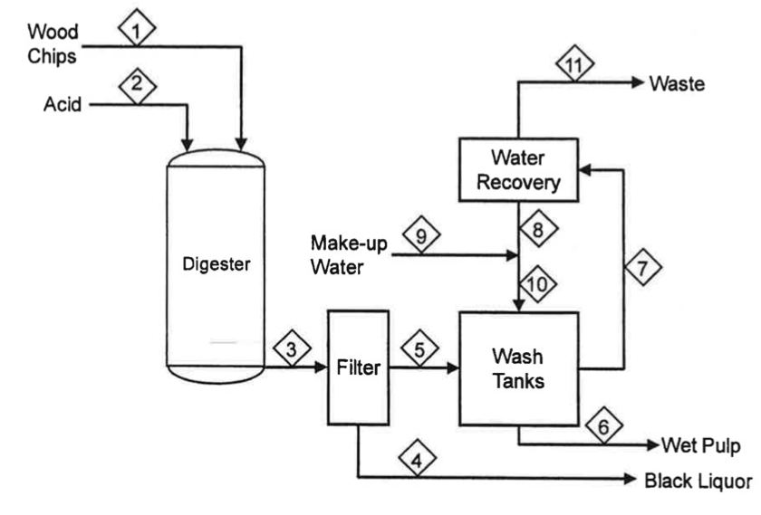 In the chemical pulping process, wood chips are mixed