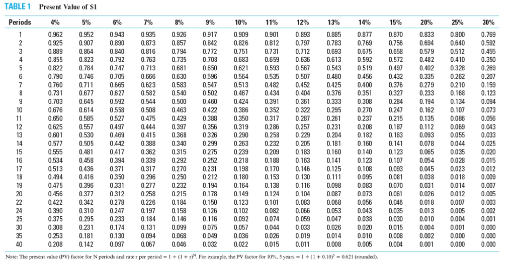 Solved BLE2 Present Value of Annuity of S1 Periods 4% 7% 10% | Chegg.com