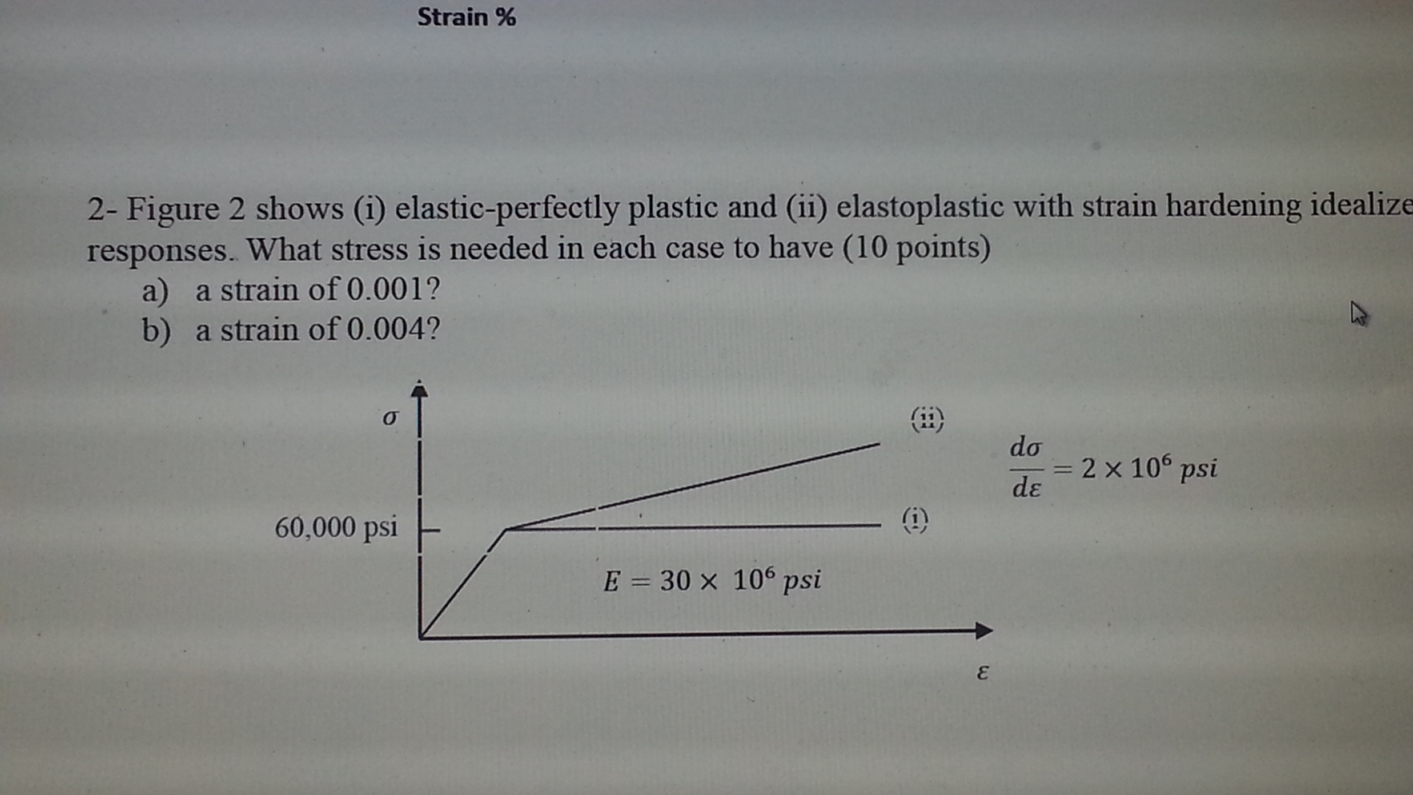 Solved Figure 2 shows (i) elastic-perfectly plastic and (ii) | Chegg.com