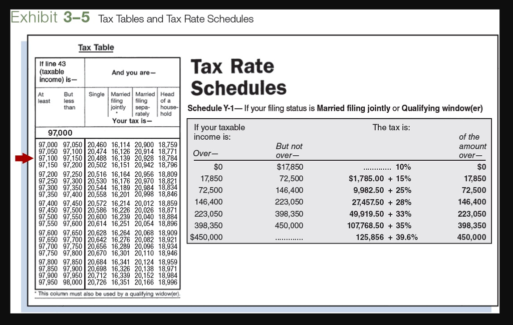 Solved Exhibit 3 5 Tax Tables And Tax Rate Schedules Tax