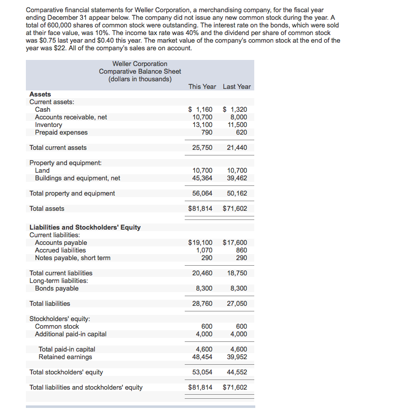 Solved Comparative financial statements for Weller | Chegg.com