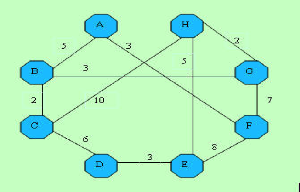 Solved Use Dijkstra’s Spanning Tree Algorithm for the table | Chegg.com