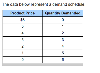 Solved The data below represent a demand schedule. Product | Chegg.com
