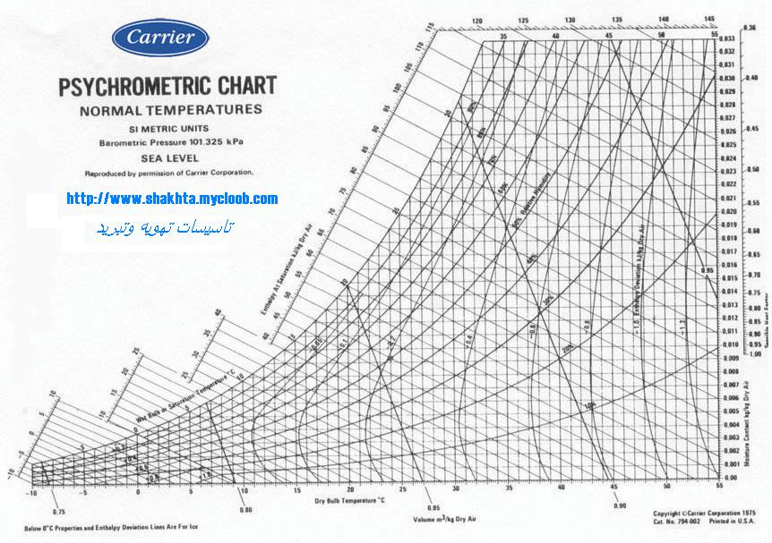 carrier high temperature psychrometric chart