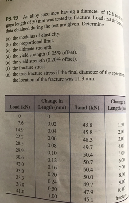Solved An alloy specimen having a diameter of 12.8 mm gage | Chegg.com