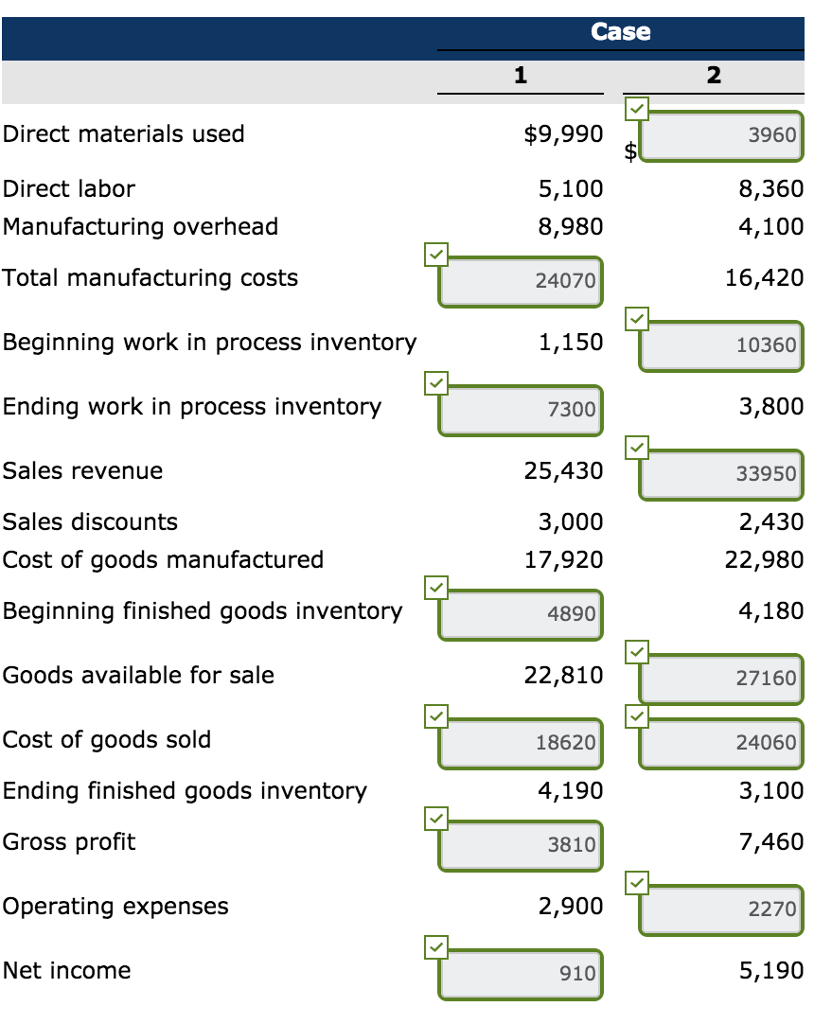Solved Case 1 2 Direct materials used Direct labor