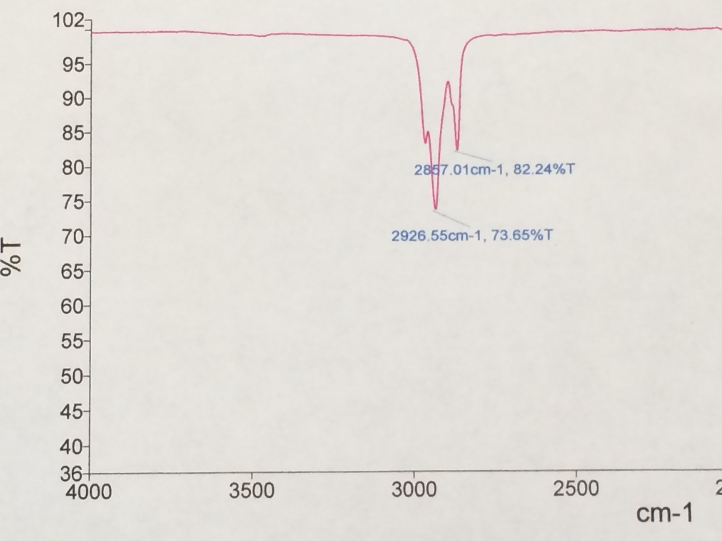 Solved Identify An Ester Product By An Ir Chromatogram