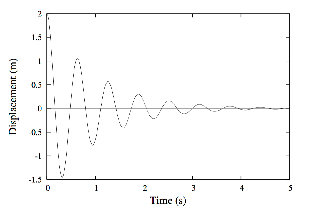 Solved A block oscillating on a spring is subject to a | Chegg.com