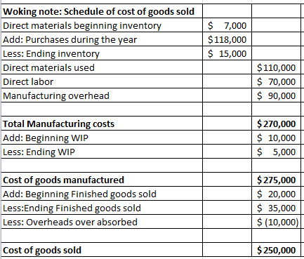 [Question & Answer] Schedules of Cost of Goods Manufactured and Cost of ...