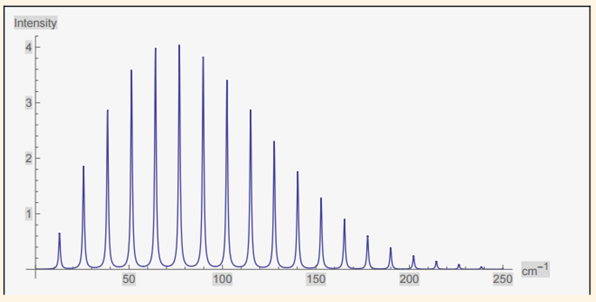 The Absorption Lines In A Pure Rotational Spectrum | Chegg.com