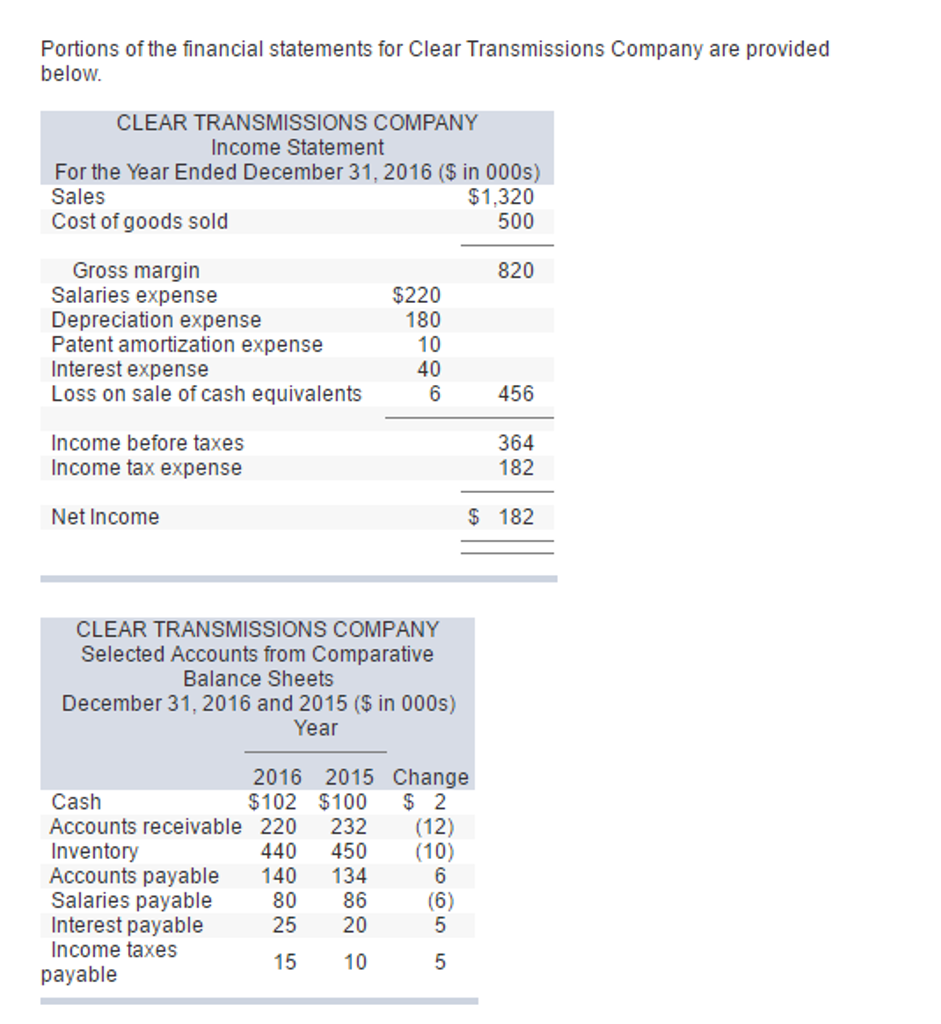 Solved Portions of the financial statements for Clear