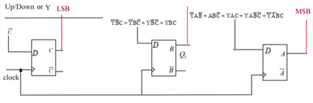 Solved Up Down or Y LSB clock TAB ABC YAC YABC TABC D A MSB | Chegg.com