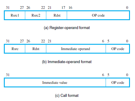 Solved The opcode field size for the Register-operand format | Chegg.com