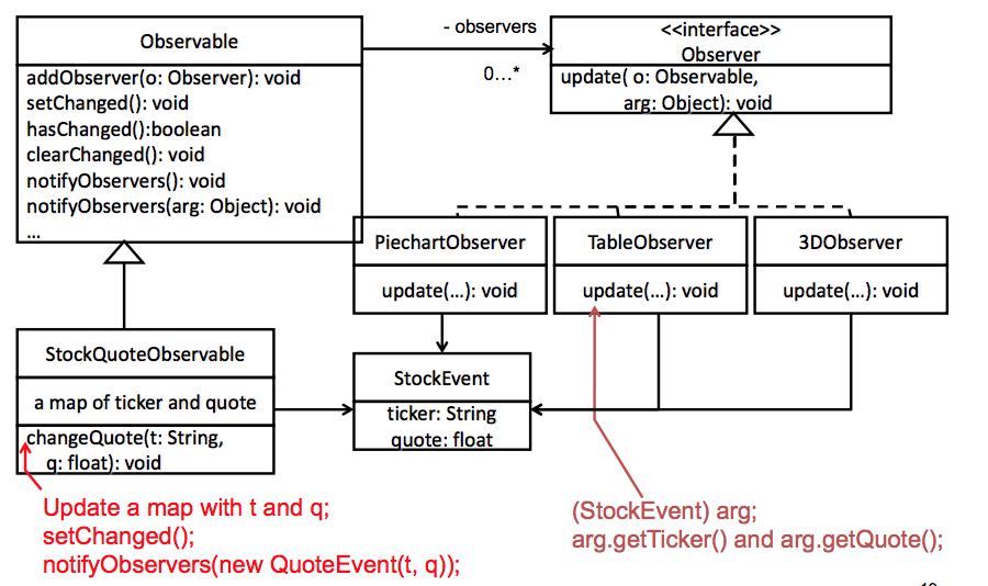 Observable And Observer Java Solved - observers Observer Observable addObserver(o: | Chegg.com