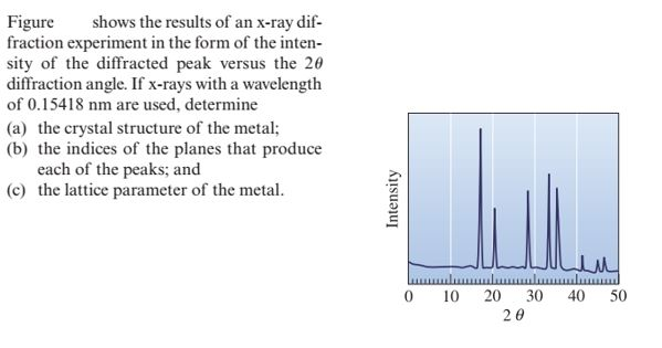 Solved Figure shows the results of an x-ray dif fraction | Chegg.com