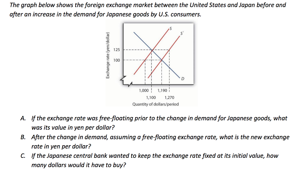 Solved The Graph Below Shows The Foreign Exchange Market | Cheggcom