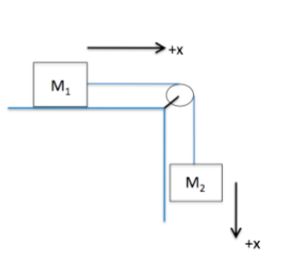 Solved Two Objects With Masses M1 And M2 Are Connected By A