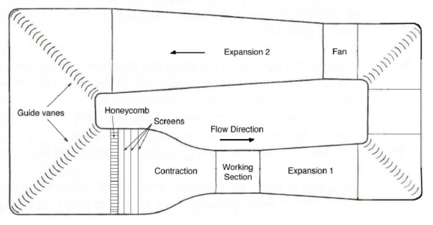 Solved A closed loop wind tunnel air 1.2kg m3 is Chegg