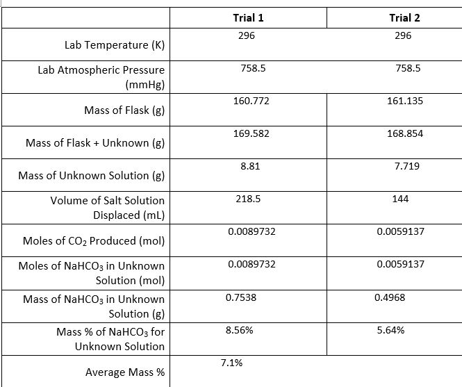 Solved: NaHCO3(aq) + HCl (aq) ------------> NaCl(aq) + H2O... | Chegg.com