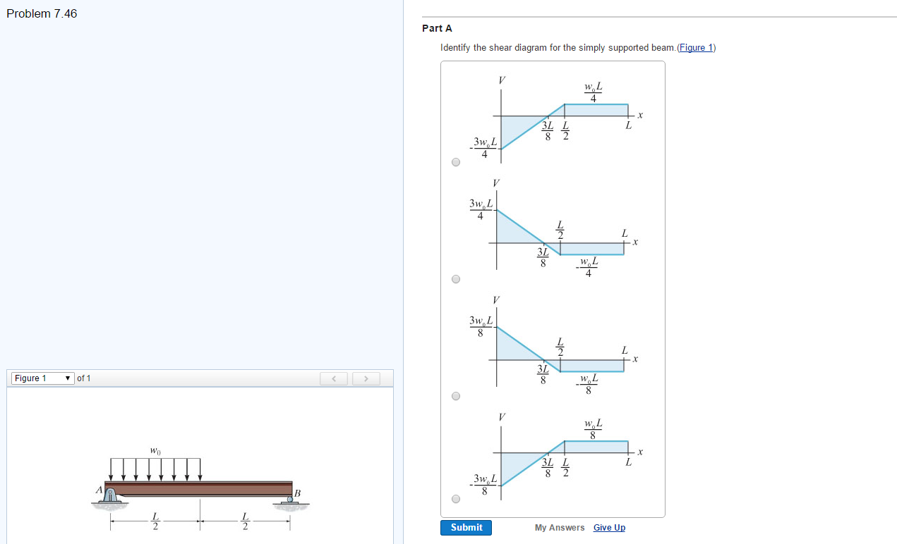 Solved Identify the shear diagram for the simply supported