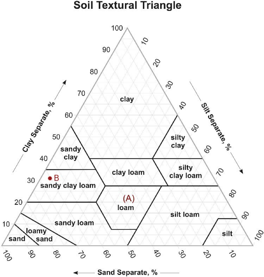 Solved The Diagram Below Is Soil Textural Triangle From The Chegg