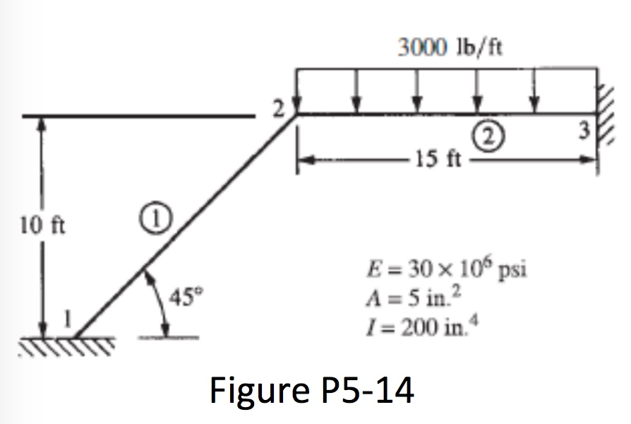 Solved For the rigid frame shown in Figure P5-14, determine | Chegg.com